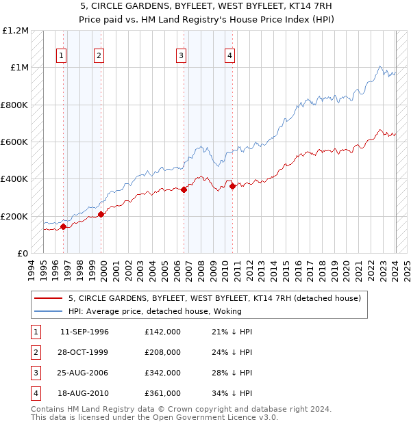 5, CIRCLE GARDENS, BYFLEET, WEST BYFLEET, KT14 7RH: Price paid vs HM Land Registry's House Price Index