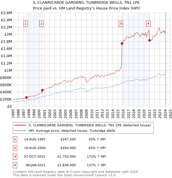 5, CLANRICARDE GARDENS, TUNBRIDGE WELLS, TN1 1PE: Price paid vs HM Land Registry's House Price Index