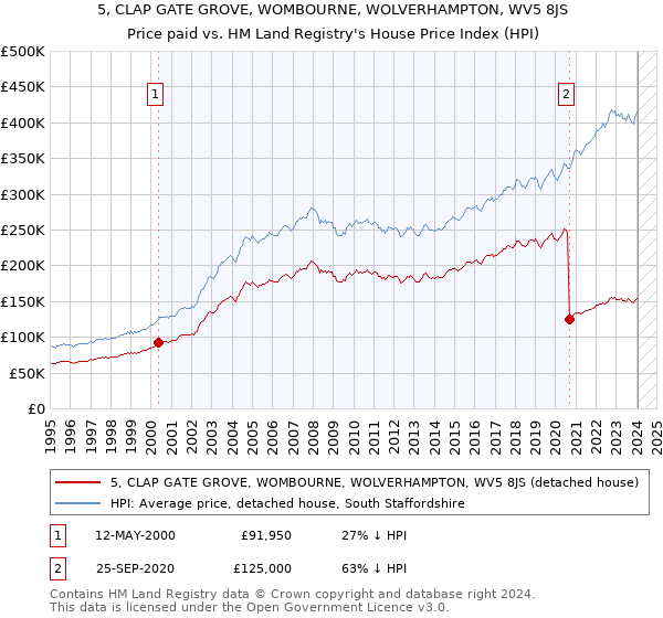5, CLAP GATE GROVE, WOMBOURNE, WOLVERHAMPTON, WV5 8JS: Price paid vs HM Land Registry's House Price Index