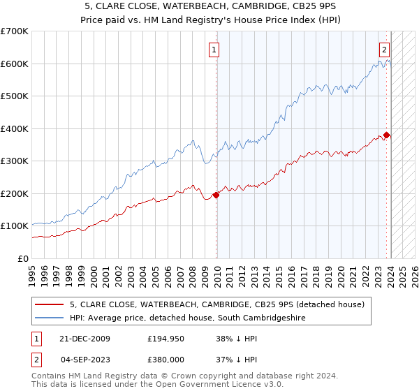 5, CLARE CLOSE, WATERBEACH, CAMBRIDGE, CB25 9PS: Price paid vs HM Land Registry's House Price Index