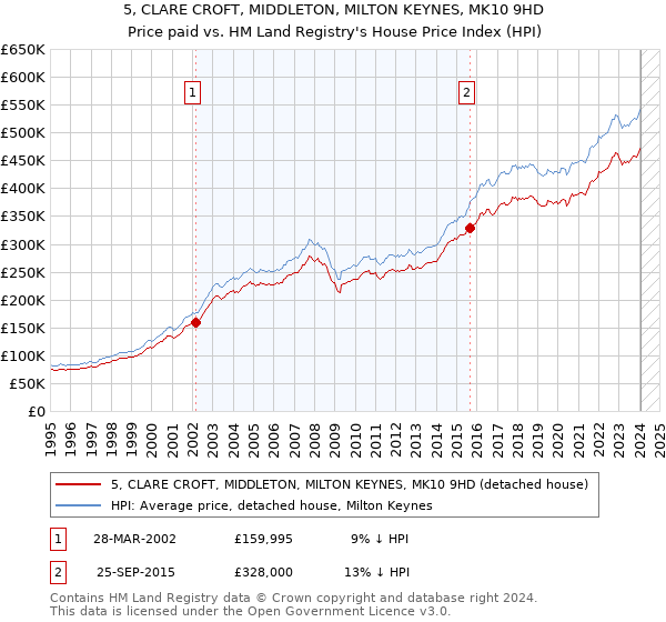 5, CLARE CROFT, MIDDLETON, MILTON KEYNES, MK10 9HD: Price paid vs HM Land Registry's House Price Index