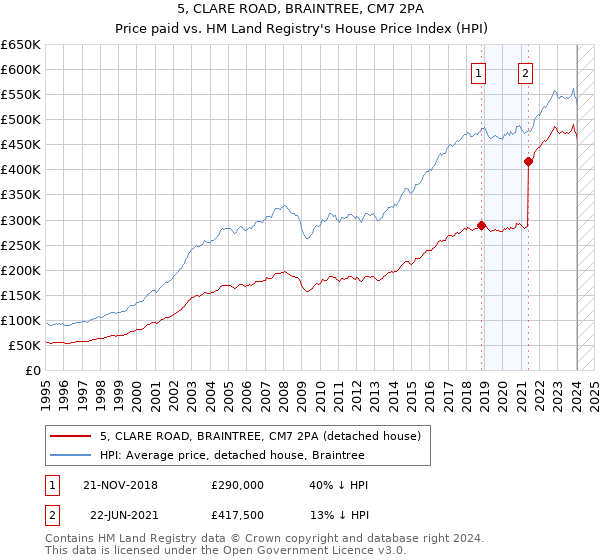 5, CLARE ROAD, BRAINTREE, CM7 2PA: Price paid vs HM Land Registry's House Price Index