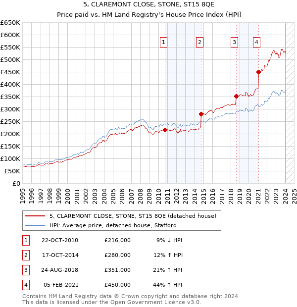 5, CLAREMONT CLOSE, STONE, ST15 8QE: Price paid vs HM Land Registry's House Price Index
