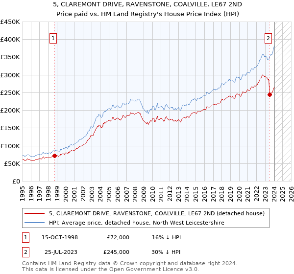 5, CLAREMONT DRIVE, RAVENSTONE, COALVILLE, LE67 2ND: Price paid vs HM Land Registry's House Price Index