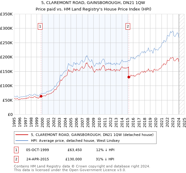 5, CLAREMONT ROAD, GAINSBOROUGH, DN21 1QW: Price paid vs HM Land Registry's House Price Index