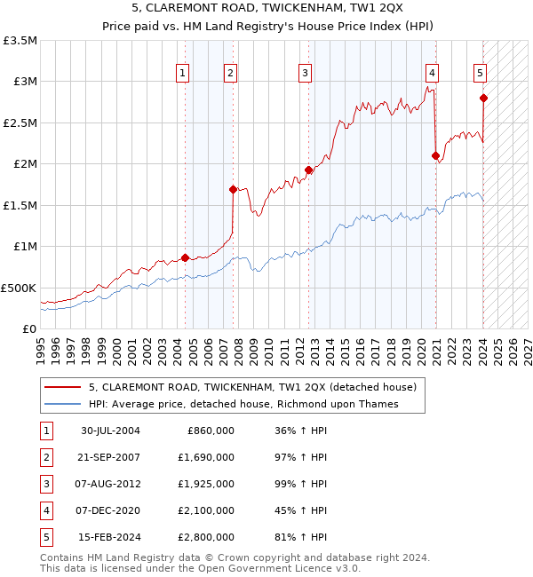 5, CLAREMONT ROAD, TWICKENHAM, TW1 2QX: Price paid vs HM Land Registry's House Price Index