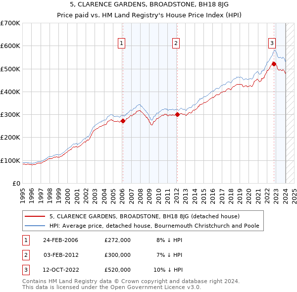 5, CLARENCE GARDENS, BROADSTONE, BH18 8JG: Price paid vs HM Land Registry's House Price Index