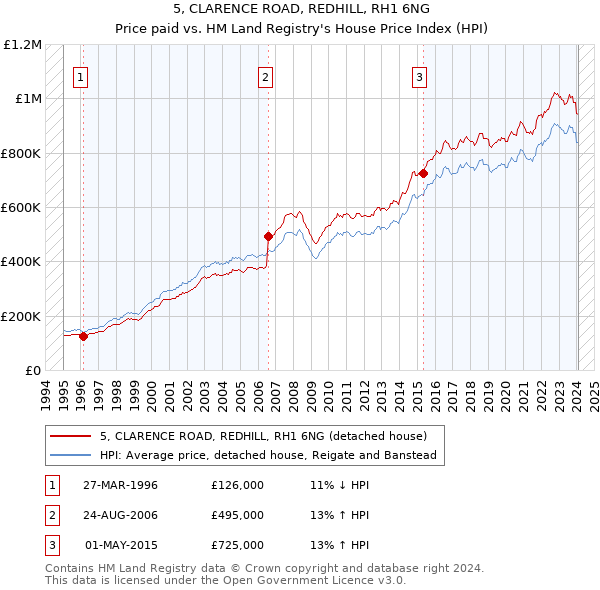 5, CLARENCE ROAD, REDHILL, RH1 6NG: Price paid vs HM Land Registry's House Price Index