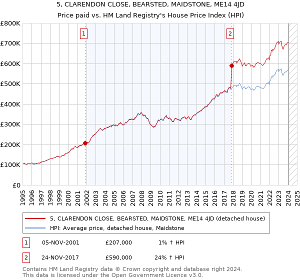 5, CLARENDON CLOSE, BEARSTED, MAIDSTONE, ME14 4JD: Price paid vs HM Land Registry's House Price Index