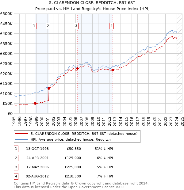 5, CLARENDON CLOSE, REDDITCH, B97 6ST: Price paid vs HM Land Registry's House Price Index