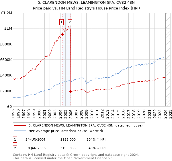5, CLARENDON MEWS, LEAMINGTON SPA, CV32 4SN: Price paid vs HM Land Registry's House Price Index
