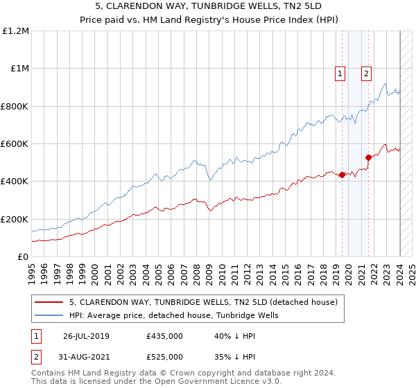5, CLARENDON WAY, TUNBRIDGE WELLS, TN2 5LD: Price paid vs HM Land Registry's House Price Index