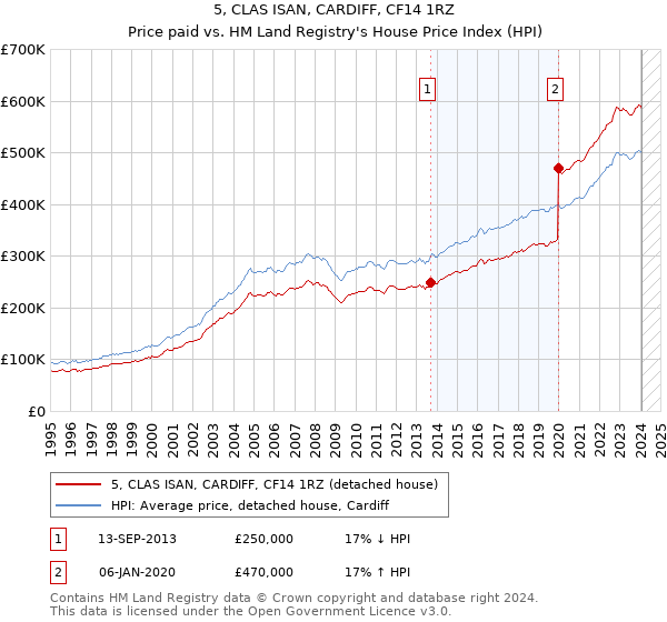 5, CLAS ISAN, CARDIFF, CF14 1RZ: Price paid vs HM Land Registry's House Price Index