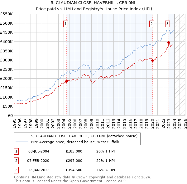 5, CLAUDIAN CLOSE, HAVERHILL, CB9 0NL: Price paid vs HM Land Registry's House Price Index