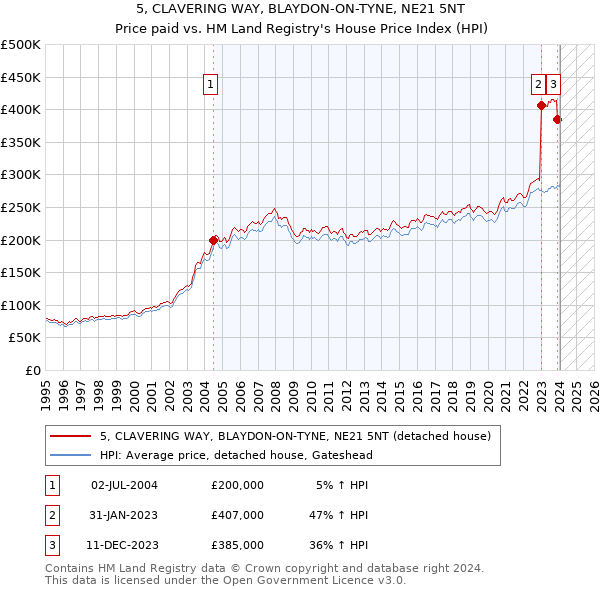 5, CLAVERING WAY, BLAYDON-ON-TYNE, NE21 5NT: Price paid vs HM Land Registry's House Price Index