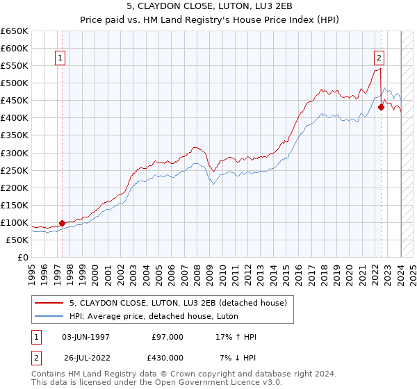 5, CLAYDON CLOSE, LUTON, LU3 2EB: Price paid vs HM Land Registry's House Price Index