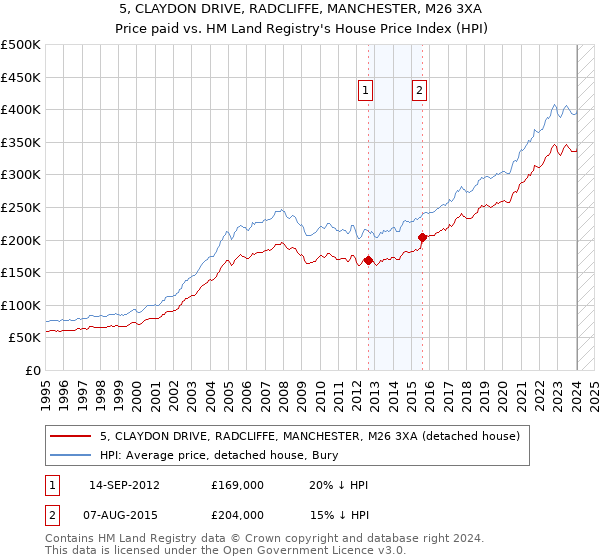 5, CLAYDON DRIVE, RADCLIFFE, MANCHESTER, M26 3XA: Price paid vs HM Land Registry's House Price Index
