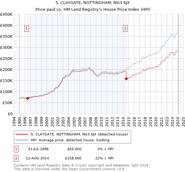 5, CLAYGATE, NOTTINGHAM, NG3 6JX: Price paid vs HM Land Registry's House Price Index