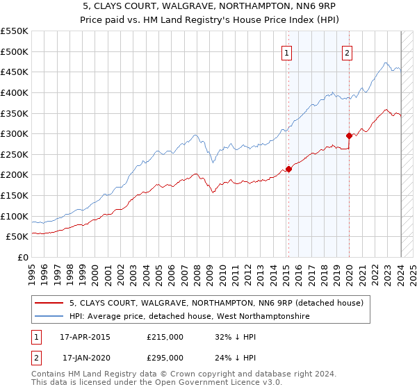 5, CLAYS COURT, WALGRAVE, NORTHAMPTON, NN6 9RP: Price paid vs HM Land Registry's House Price Index