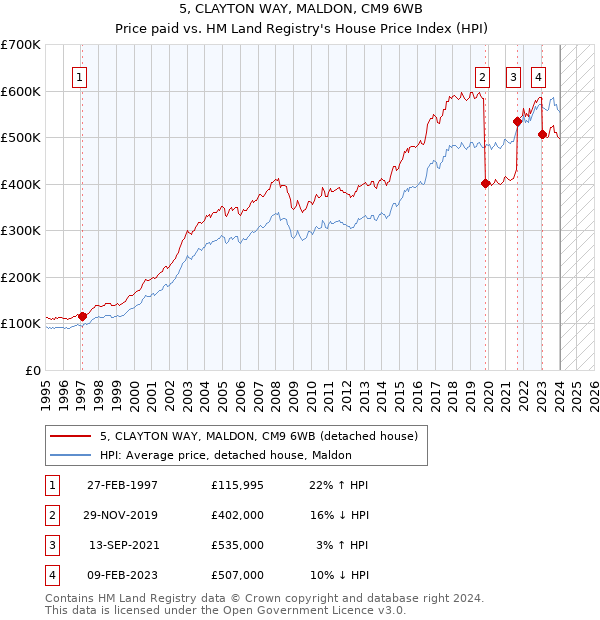 5, CLAYTON WAY, MALDON, CM9 6WB: Price paid vs HM Land Registry's House Price Index