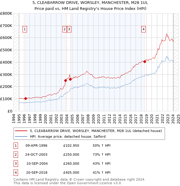 5, CLEABARROW DRIVE, WORSLEY, MANCHESTER, M28 1UL: Price paid vs HM Land Registry's House Price Index