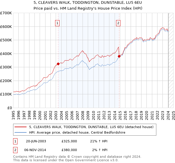 5, CLEAVERS WALK, TODDINGTON, DUNSTABLE, LU5 6EU: Price paid vs HM Land Registry's House Price Index
