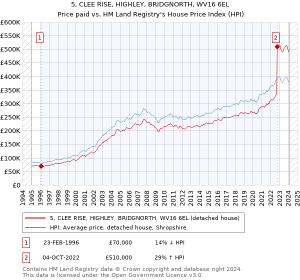 5, CLEE RISE, HIGHLEY, BRIDGNORTH, WV16 6EL: Price paid vs HM Land Registry's House Price Index
