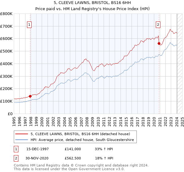 5, CLEEVE LAWNS, BRISTOL, BS16 6HH: Price paid vs HM Land Registry's House Price Index