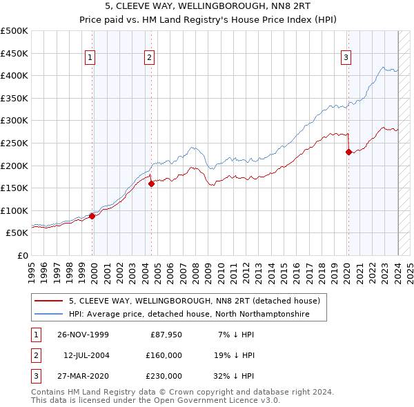 5, CLEEVE WAY, WELLINGBOROUGH, NN8 2RT: Price paid vs HM Land Registry's House Price Index