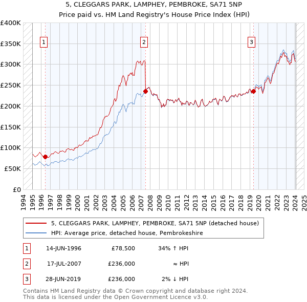 5, CLEGGARS PARK, LAMPHEY, PEMBROKE, SA71 5NP: Price paid vs HM Land Registry's House Price Index