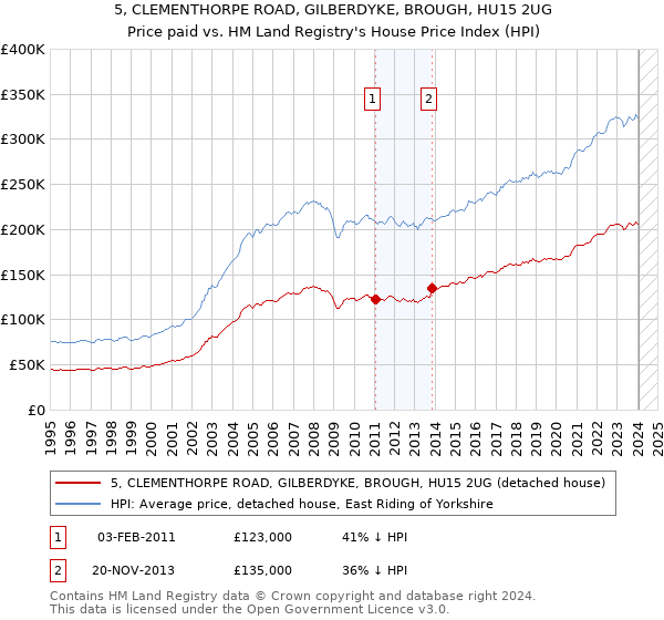 5, CLEMENTHORPE ROAD, GILBERDYKE, BROUGH, HU15 2UG: Price paid vs HM Land Registry's House Price Index