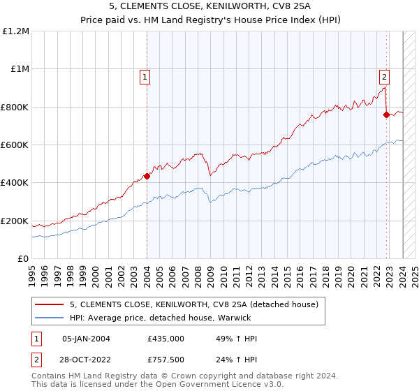 5, CLEMENTS CLOSE, KENILWORTH, CV8 2SA: Price paid vs HM Land Registry's House Price Index