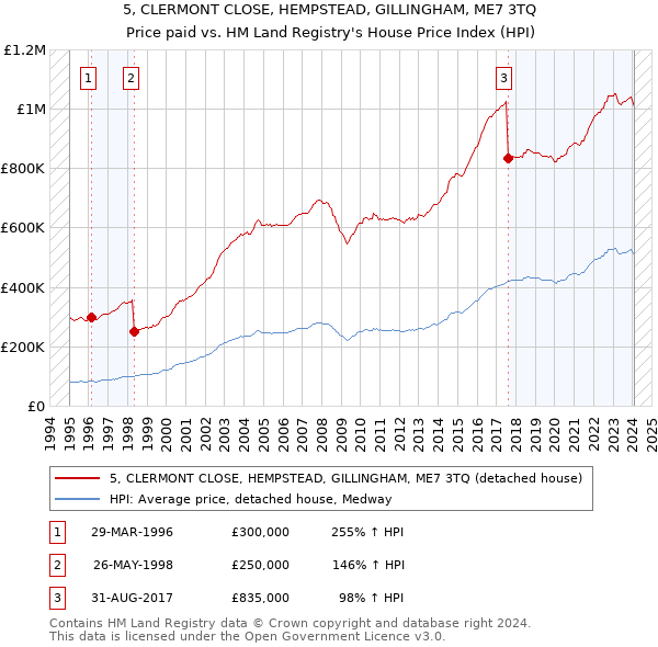 5, CLERMONT CLOSE, HEMPSTEAD, GILLINGHAM, ME7 3TQ: Price paid vs HM Land Registry's House Price Index
