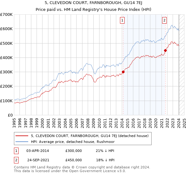 5, CLEVEDON COURT, FARNBOROUGH, GU14 7EJ: Price paid vs HM Land Registry's House Price Index