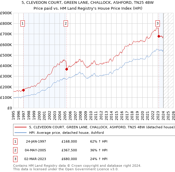 5, CLEVEDON COURT, GREEN LANE, CHALLOCK, ASHFORD, TN25 4BW: Price paid vs HM Land Registry's House Price Index