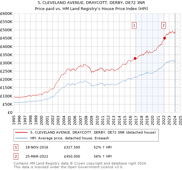 5, CLEVELAND AVENUE, DRAYCOTT, DERBY, DE72 3NR: Price paid vs HM Land Registry's House Price Index