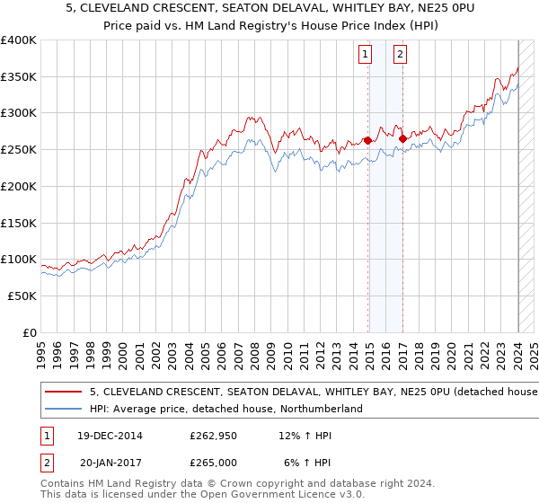 5, CLEVELAND CRESCENT, SEATON DELAVAL, WHITLEY BAY, NE25 0PU: Price paid vs HM Land Registry's House Price Index