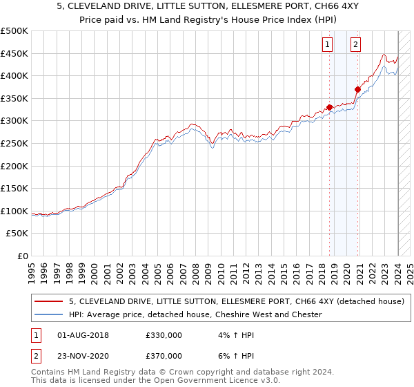 5, CLEVELAND DRIVE, LITTLE SUTTON, ELLESMERE PORT, CH66 4XY: Price paid vs HM Land Registry's House Price Index