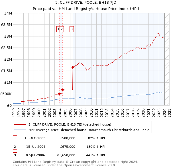 5, CLIFF DRIVE, POOLE, BH13 7JD: Price paid vs HM Land Registry's House Price Index