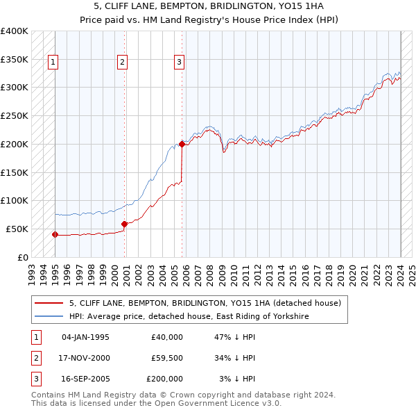 5, CLIFF LANE, BEMPTON, BRIDLINGTON, YO15 1HA: Price paid vs HM Land Registry's House Price Index