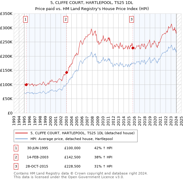 5, CLIFFE COURT, HARTLEPOOL, TS25 1DL: Price paid vs HM Land Registry's House Price Index