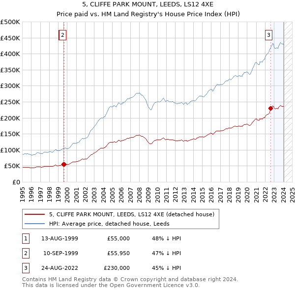 5, CLIFFE PARK MOUNT, LEEDS, LS12 4XE: Price paid vs HM Land Registry's House Price Index