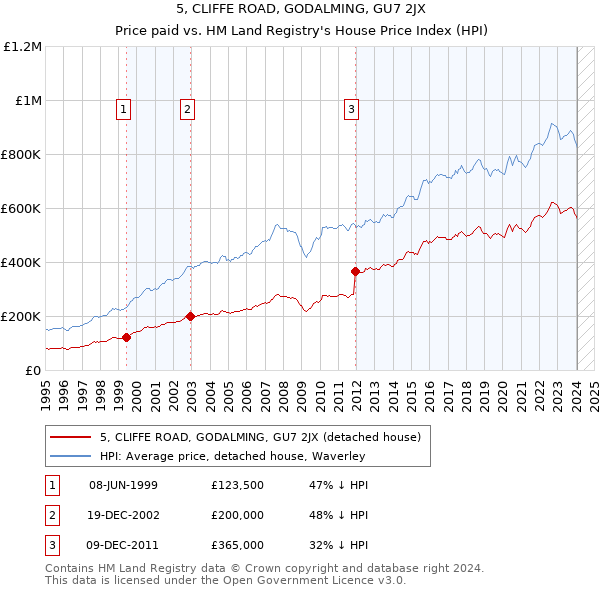 5, CLIFFE ROAD, GODALMING, GU7 2JX: Price paid vs HM Land Registry's House Price Index