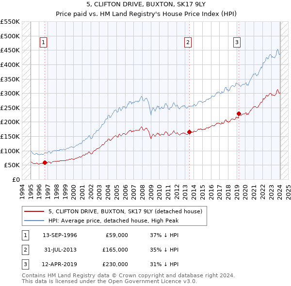 5, CLIFTON DRIVE, BUXTON, SK17 9LY: Price paid vs HM Land Registry's House Price Index