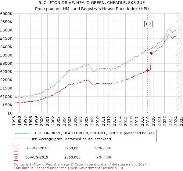 5, CLIFTON DRIVE, HEALD GREEN, CHEADLE, SK8 3UF: Price paid vs HM Land Registry's House Price Index
