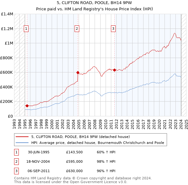 5, CLIFTON ROAD, POOLE, BH14 9PW: Price paid vs HM Land Registry's House Price Index