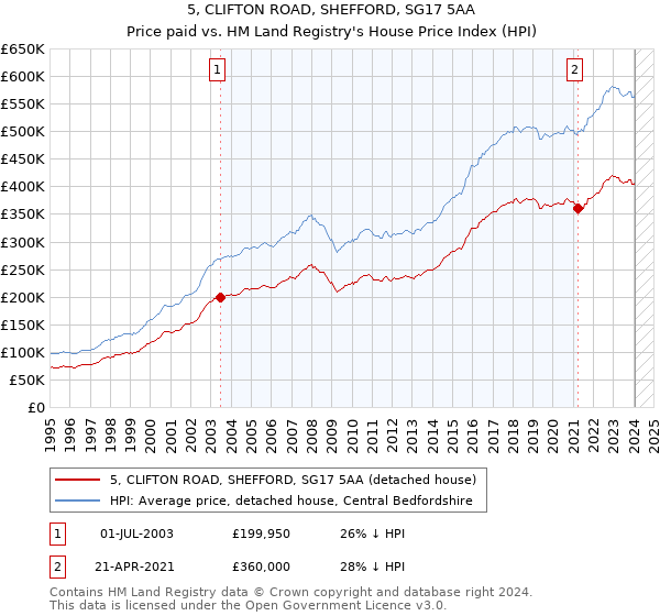 5, CLIFTON ROAD, SHEFFORD, SG17 5AA: Price paid vs HM Land Registry's House Price Index