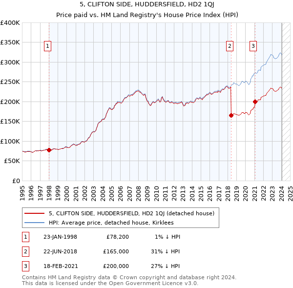 5, CLIFTON SIDE, HUDDERSFIELD, HD2 1QJ: Price paid vs HM Land Registry's House Price Index