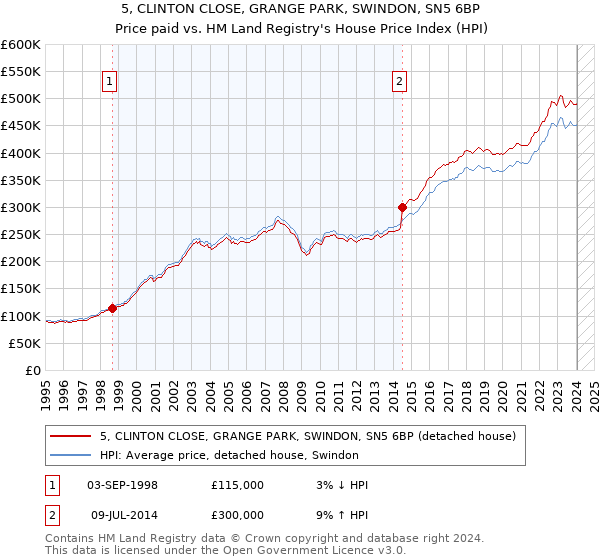 5, CLINTON CLOSE, GRANGE PARK, SWINDON, SN5 6BP: Price paid vs HM Land Registry's House Price Index