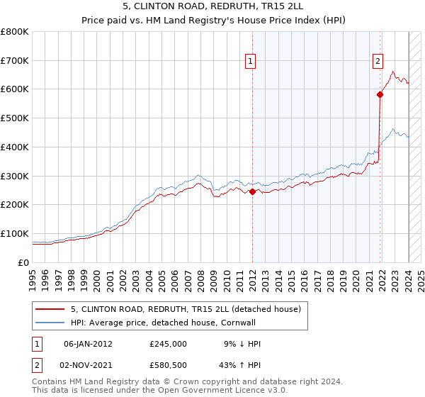 5, CLINTON ROAD, REDRUTH, TR15 2LL: Price paid vs HM Land Registry's House Price Index